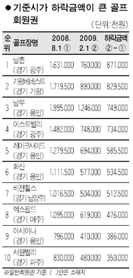 고가 골프회원권 가격 반토막