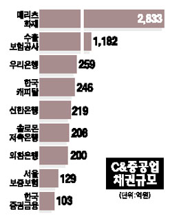 C&중공업 해외에 판다