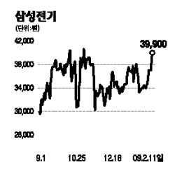 미래성장산업 LED주 강세 돋보이네