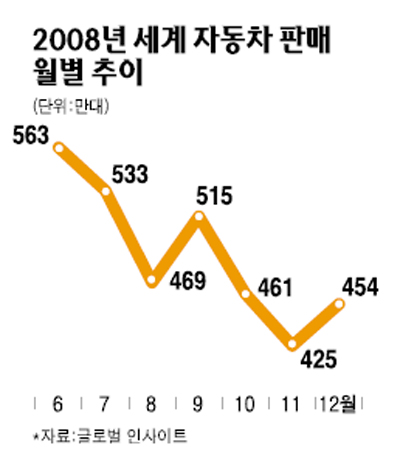 세계 자동차 산업, 재고 늘어 공장폐쇄·가동중단…