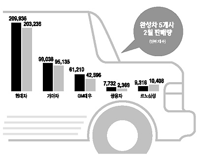 2월 車판매도 부진… 현대·기아차 감소 폭 줄어