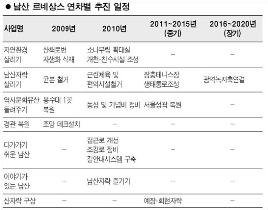 남산 대표관광지로 거듭난다