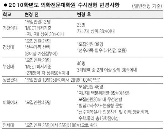 의과전문대학원 수시로 뚫어라