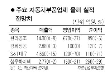 자동차 부품업체들 글로벌 아웃소싱 수혜 가능성