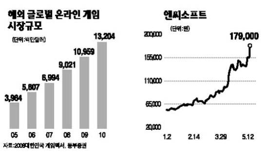 엔씨소프트 실적 대박에 게임주 동반상승