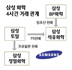 삼성 화학 4社 서초동에 모인다
