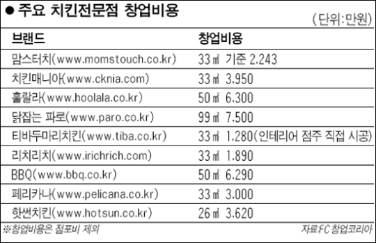 [성공창업 업종별 길라잡이] <2> 치킨전문점