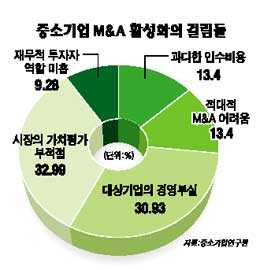 中企 구조조정, M&A 활성화가 대안이다