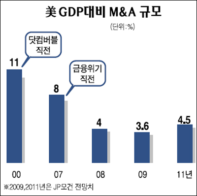[글로벌 포커스] M&A 최적기… 조직융합등 살펴야 실패안한다