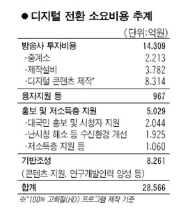 방통위 지상파 다채널방송 2013년부터 상용화