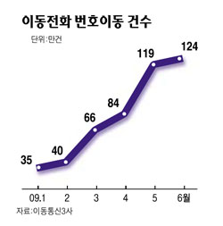 지난달 휴대폰 번호이동 가입자 사상 최대