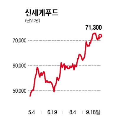 대기업 중심 재편 식자재 유통주 훨훨