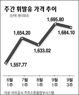 농협주유소 늘려 기름값 낮춘다