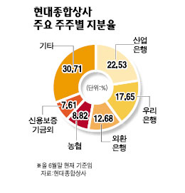 현대상사 매각 본입찰, 현대重 사실상 단독 참여