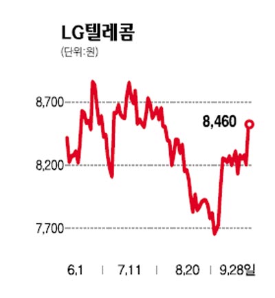 통신주 오랜만에 기지개