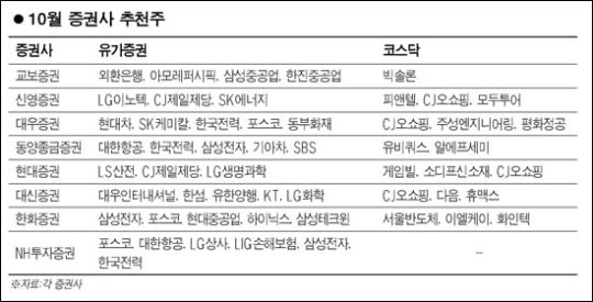 [웰빙포트폴리오] 삼성전자등 업종별 대장주 비중 늘려라