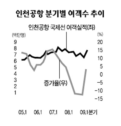 항공주 실적 3분기후 상승나래