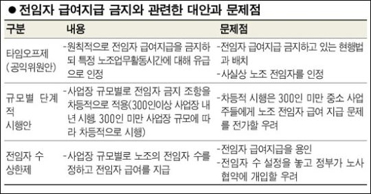 [커지는 노조 전임자 문제] 백약이 무효?