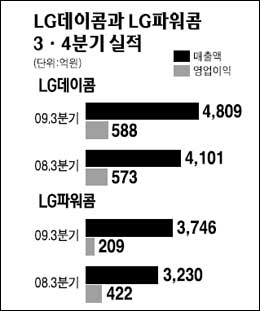 LG유선통신 형제 엇갈린 실적