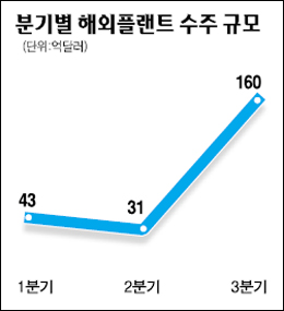 플랜트 업계 잇단 수주 대박