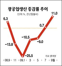 산업생산도 서프라이즈