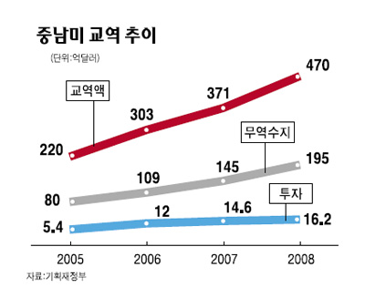 천연자원 寶庫·구매력 탄탄 선진시장 대안으로 안성맞춤