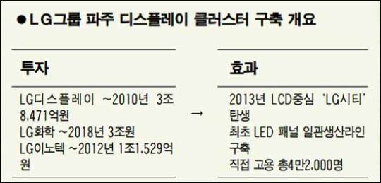 LG, 파주에 LCD패널 일관체제 구축