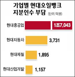 現重, 오일뱅크 인수자금마련 관심