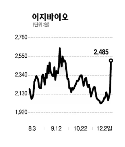 이지바이오·에코에너지 동반 상한가