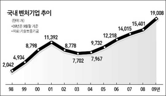 일자리 창출 카드로 벤처기업이 최적 판단