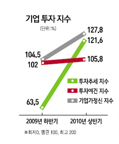 세계시장 주도권 잡자 전기전자·車 투자 이끈다
