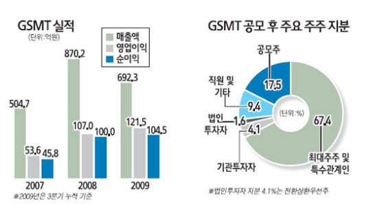 [숨은진주찾기 IPO 유망기업] Global SM Tech