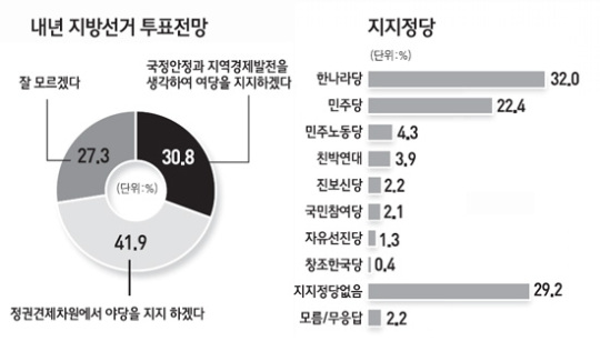 [2010 신년기획] 지방선거 野 찍어 정권독주 견제 42% 與 지지 31%