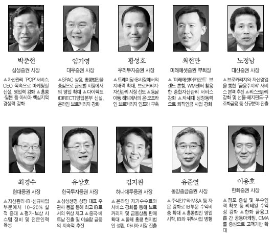 자산관리·해외공략 강화 공격적 행보