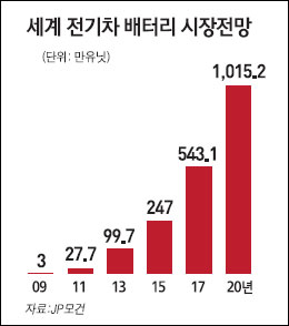 삼성SDI도 GM에 2차전지 납품