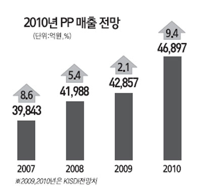 PP업계 올 매출 4배이상 늘것