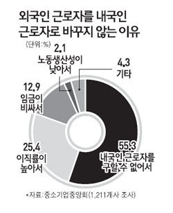 中企 올해도 인력대란 우려