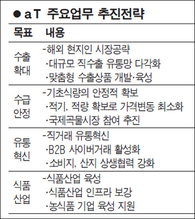 농수산물유통공사, 종합상사 체계 구축 농수산물 수출 앞장