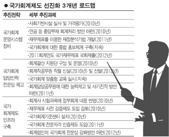 4대연금 미래손실 국가부채로 처리