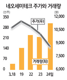 퇴출 위기 네오세미테크· 투자자들 막대한 투자 손실 어떻게…