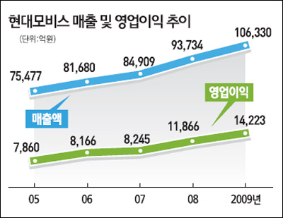 [영업이익 1조클럽] 현대모비스