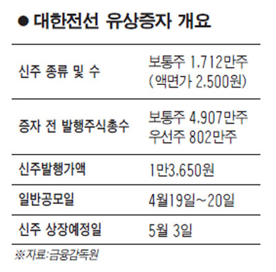 대한전선 대규모 증자소식에 52주 신저가