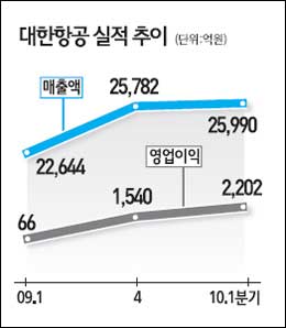 국내 항공사 높이 날았다