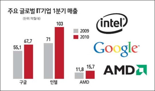 글로벌 IT업체들 봄날 왔다