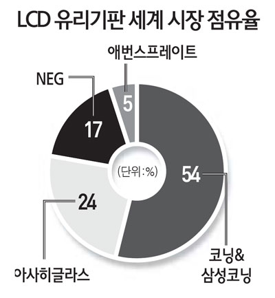 EU, 삼성코닝 유리기판 가격 담합조사