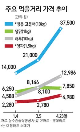 밥상물가 고공비행 꺾일줄 모른다