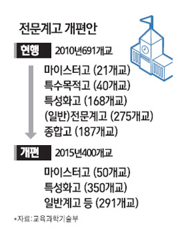 대학 진학보다 전문기능인력 양성에 초점