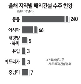 중동시장 싹쓸이 야심