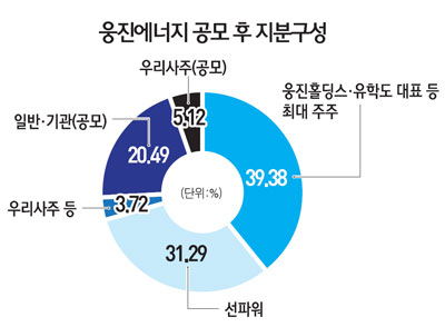 [숨은 진주찾기 IPO 유망기업] 웅진에너지