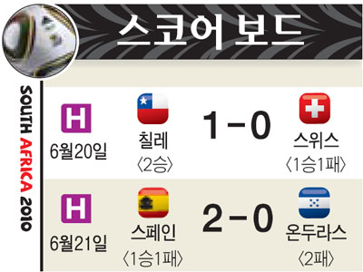 [남아공 월드컵] 스페인, 온두라스 제물로 명예 회복